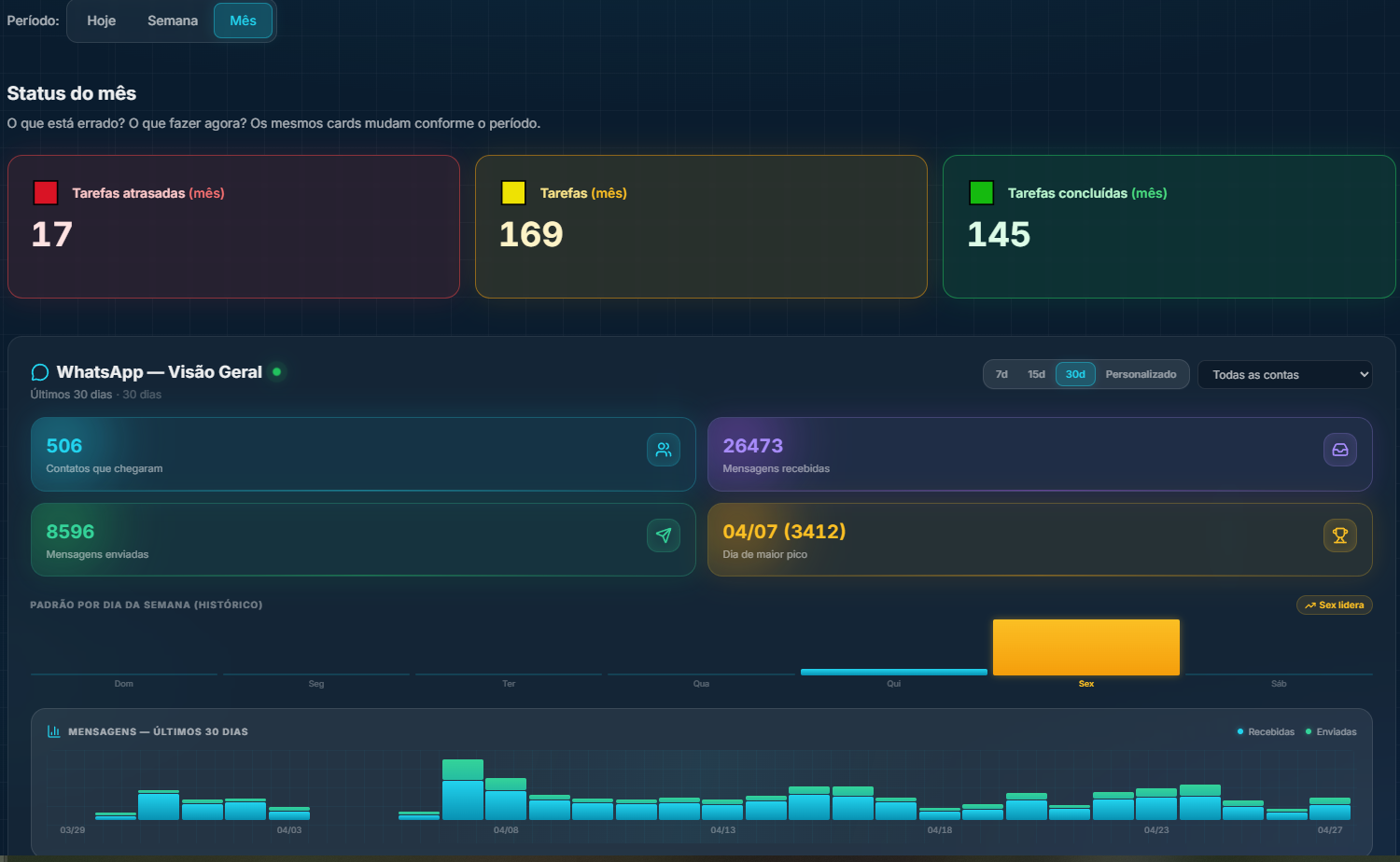 Dashboard Executivo